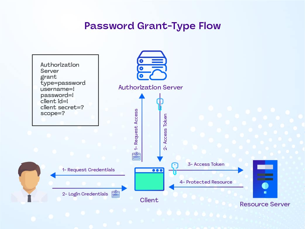 Inovola - Grant Types or Flows