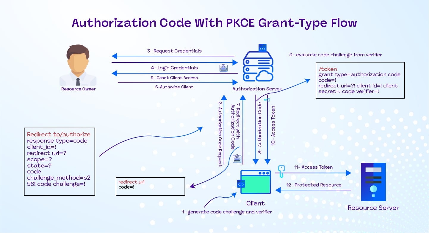 Inovola - Grant Types or Flows